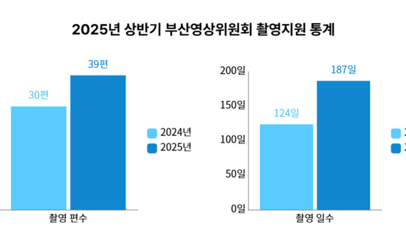 부산영상위원회 촬영 작품 수
