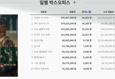 신작 영화 3편, 개봉일에 TOP10 진입