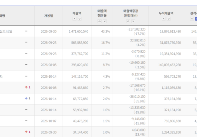 영화 ‘암살자(들)’ 소강 상태?