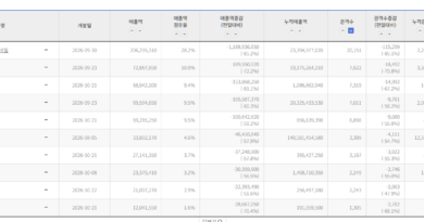 1230만 돌파한 ‘오디세이’ 소강 상태