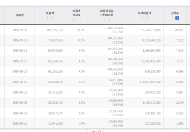 1230만 돌파한 ‘오디세이’ 소강 상태