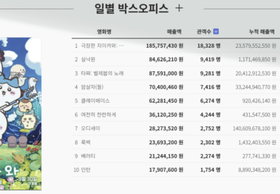 ‘실낙원’ ‘타짜4’ 웃고, ‘암살자(들)’ 울고